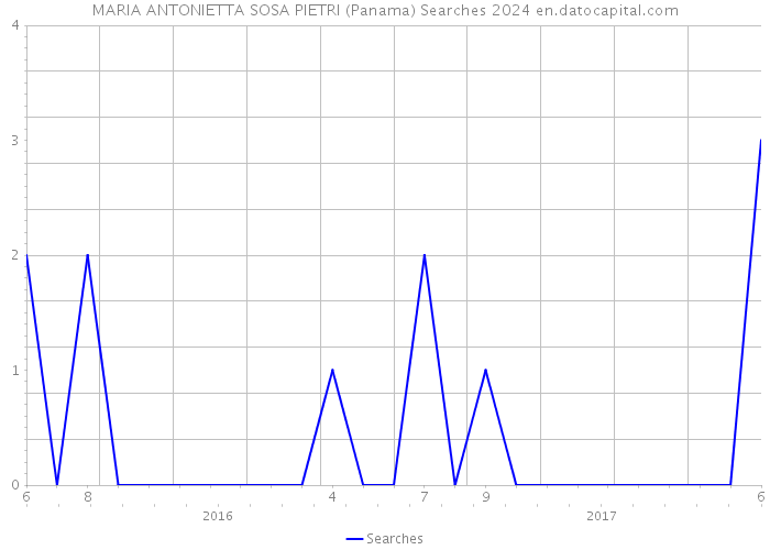 MARIA ANTONIETTA SOSA PIETRI (Panama) Searches 2024 