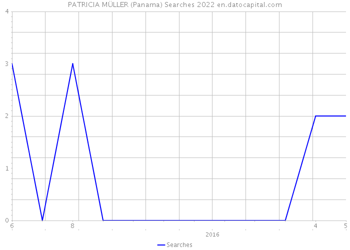 PATRICIA MÜLLER (Panama) Searches 2022 