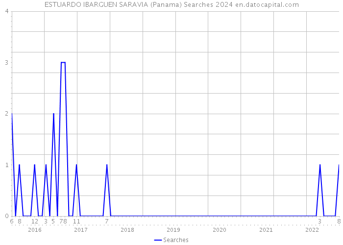 ESTUARDO IBARGUEN SARAVIA (Panama) Searches 2024 