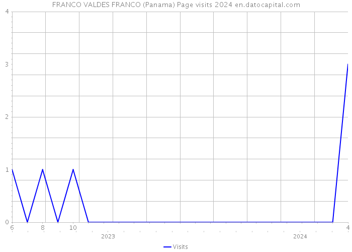 FRANCO VALDES FRANCO (Panama) Page visits 2024 