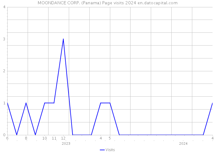 MOONDANCE CORP. (Panama) Page visits 2024 