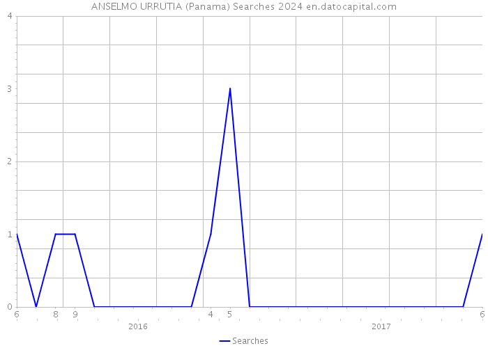 ANSELMO URRUTIA (Panama) Searches 2024 