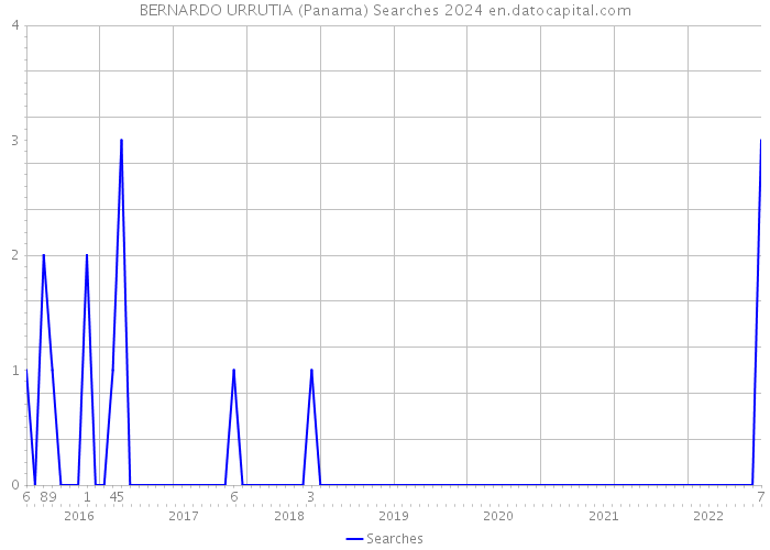 BERNARDO URRUTIA (Panama) Searches 2024 