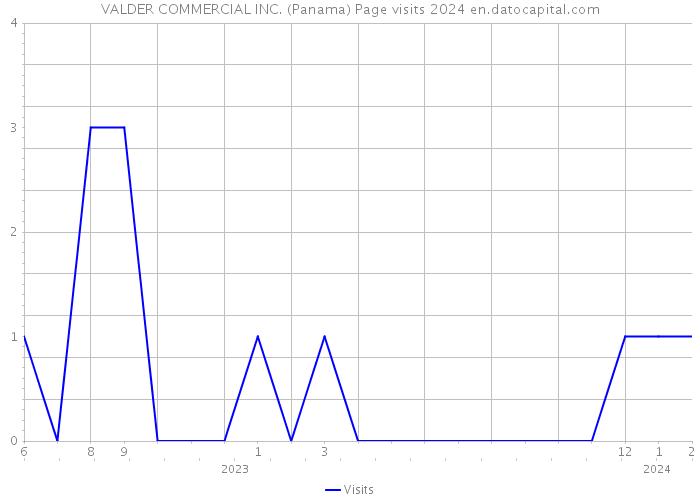 VALDER COMMERCIAL INC. (Panama) Page visits 2024 