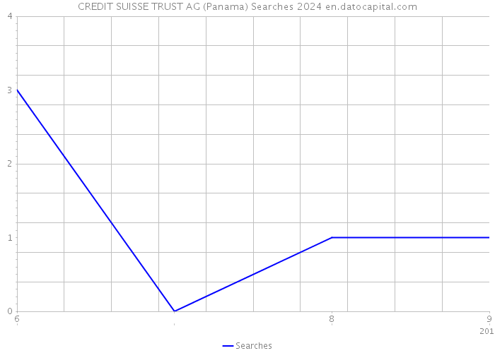CREDIT SUISSE TRUST AG (Panama) Searches 2024 