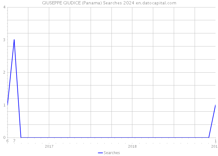 GIUSEPPE GIUDICE (Panama) Searches 2024 
