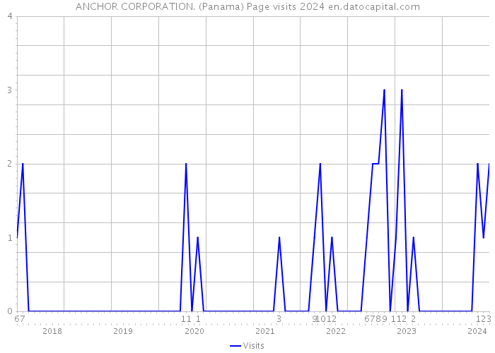 ANCHOR CORPORATION. (Panama) Page visits 2024 