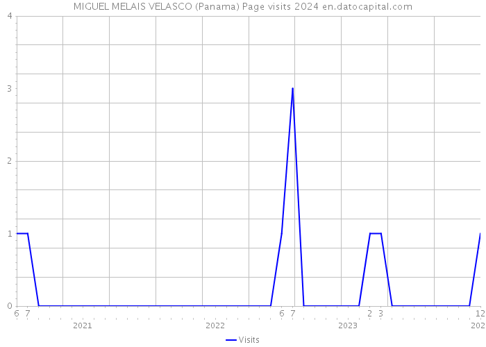 MIGUEL MELAIS VELASCO (Panama) Page visits 2024 