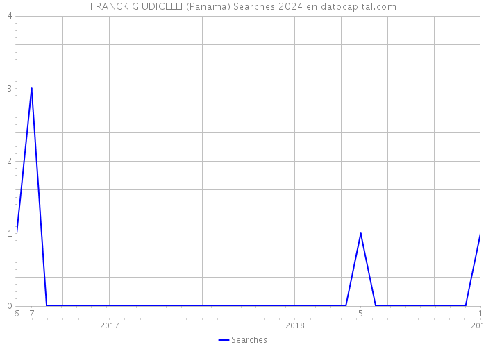 FRANCK GIUDICELLI (Panama) Searches 2024 
