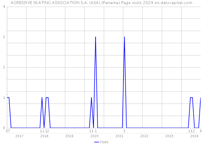 AGRESSIVE SKATING ASSOCIATION S.A. (ASA) (Panama) Page visits 2024 