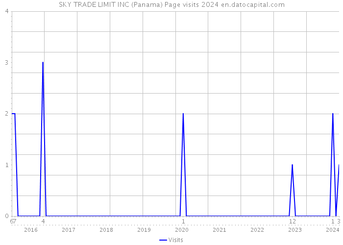 SKY TRADE LIMIT INC (Panama) Page visits 2024 