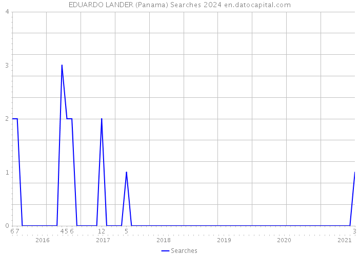 EDUARDO LANDER (Panama) Searches 2024 