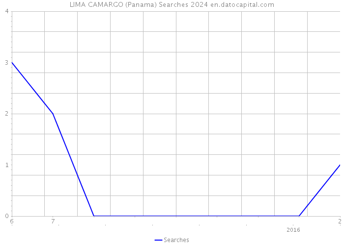 LIMA CAMARGO (Panama) Searches 2024 