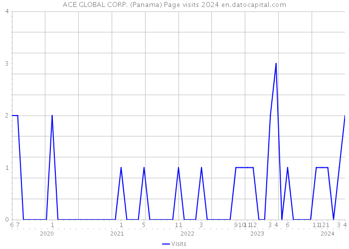 ACE GLOBAL CORP. (Panama) Page visits 2024 