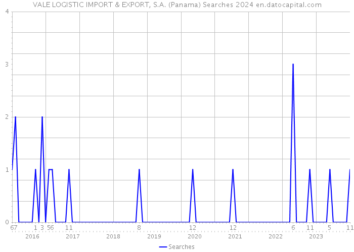 VALE LOGISTIC IMPORT & EXPORT, S.A. (Panama) Searches 2024 