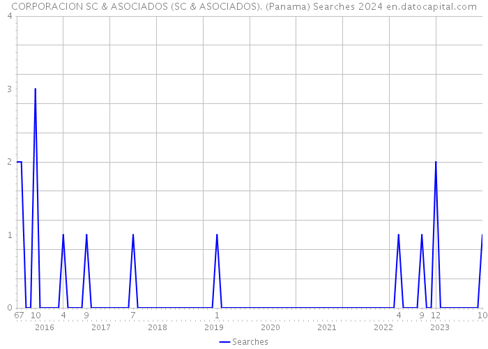 CORPORACION SC & ASOCIADOS (SC & ASOCIADOS). (Panama) Searches 2024 