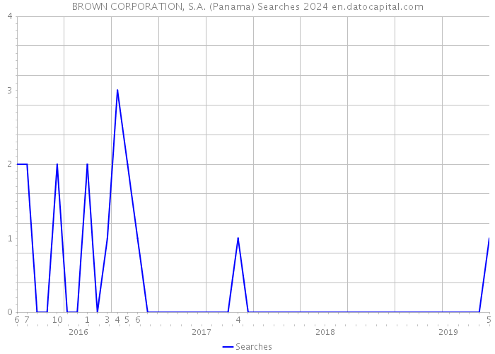 BROWN CORPORATION, S.A. (Panama) Searches 2024 