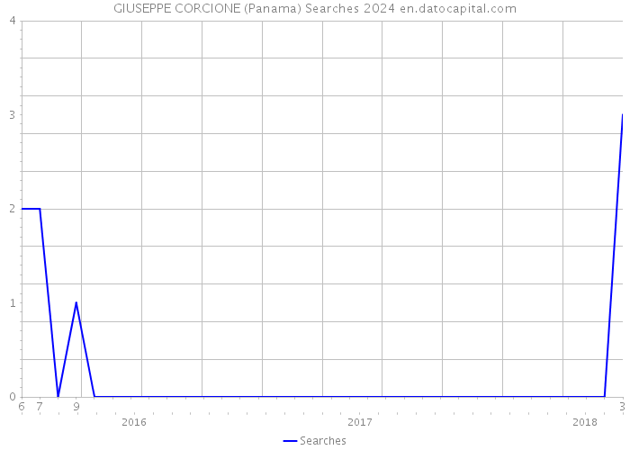 GIUSEPPE CORCIONE (Panama) Searches 2024 