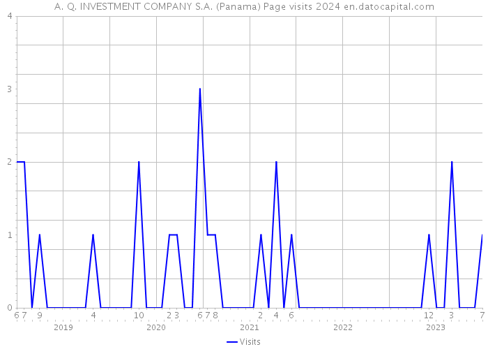A. Q. INVESTMENT COMPANY S.A. (Panama) Page visits 2024 