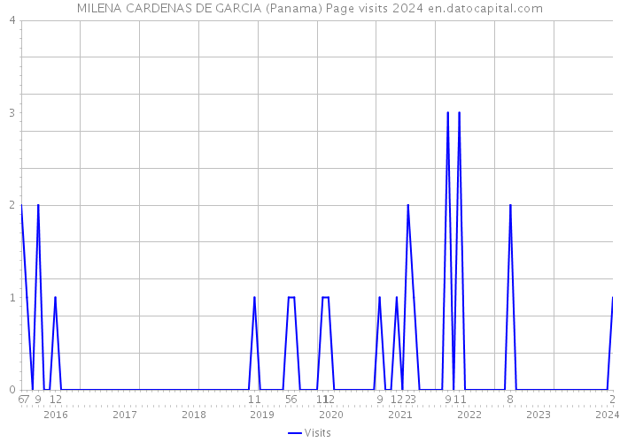 MILENA CARDENAS DE GARCIA (Panama) Page visits 2024 