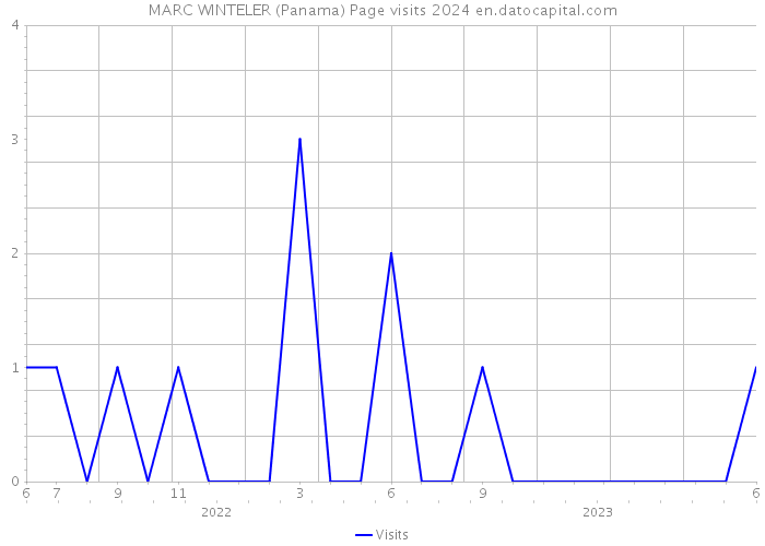 MARC WINTELER (Panama) Page visits 2024 