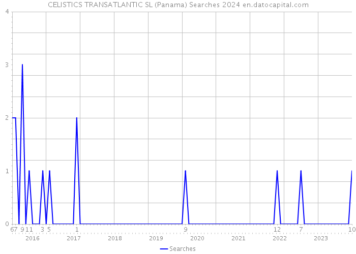 CELISTICS TRANSATLANTIC SL (Panama) Searches 2024 