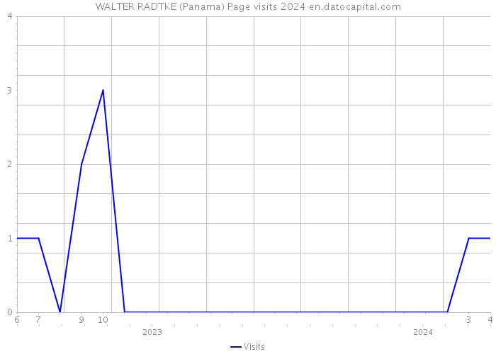 WALTER RADTKE (Panama) Page visits 2024 