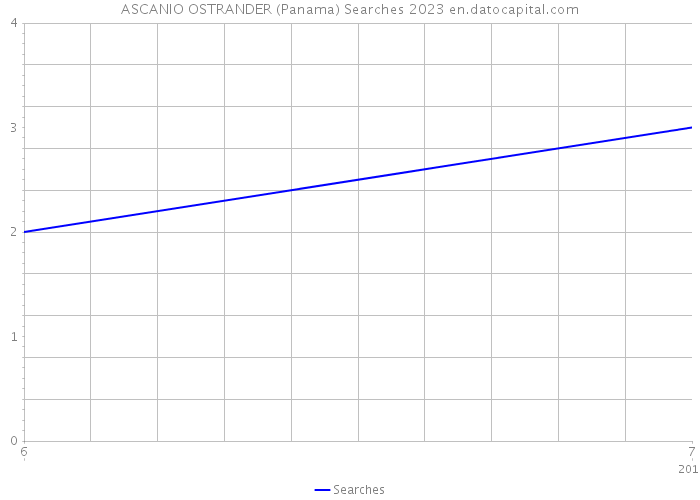 ASCANIO OSTRANDER (Panama) Searches 2023 