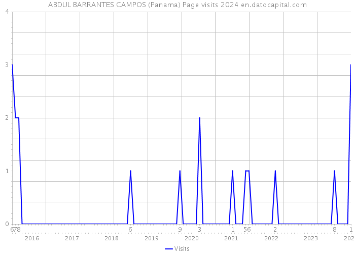 ABDUL BARRANTES CAMPOS (Panama) Page visits 2024 