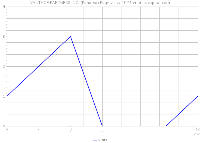 VANTAGE PARTNERS INC. (Panama) Page visits 2024 