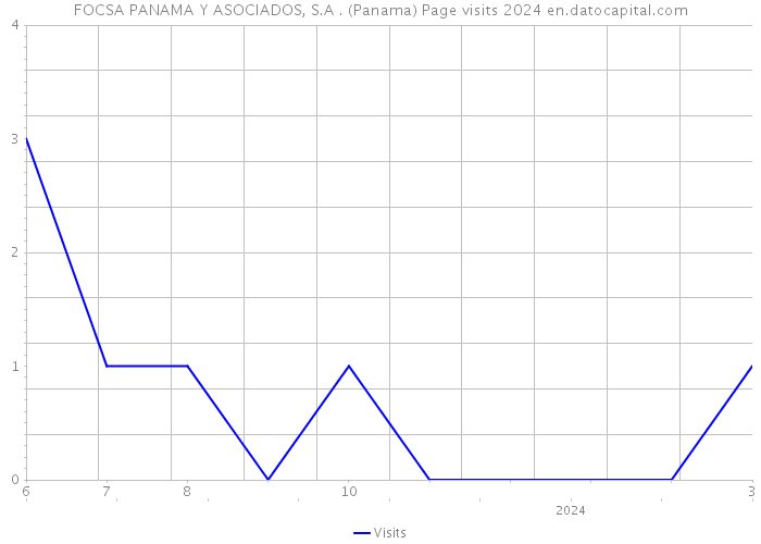 FOCSA PANAMA Y ASOCIADOS, S.A . (Panama) Page visits 2024 