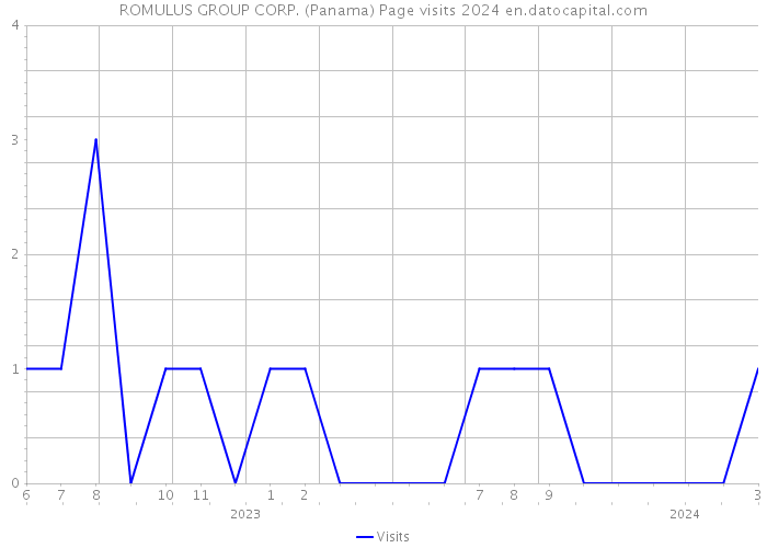 ROMULUS GROUP CORP. (Panama) Page visits 2024 