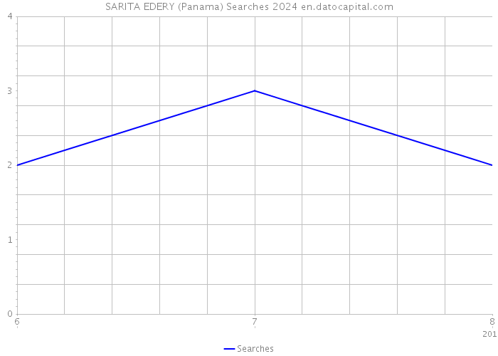 SARITA EDERY (Panama) Searches 2024 