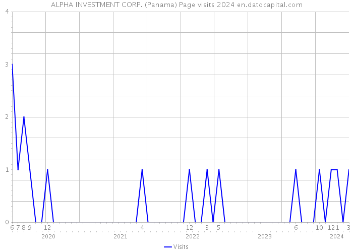 ALPHA INVESTMENT CORP. (Panama) Page visits 2024 