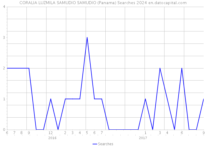 CORALIA LUZMILA SAMUDIO SAMUDIO (Panama) Searches 2024 