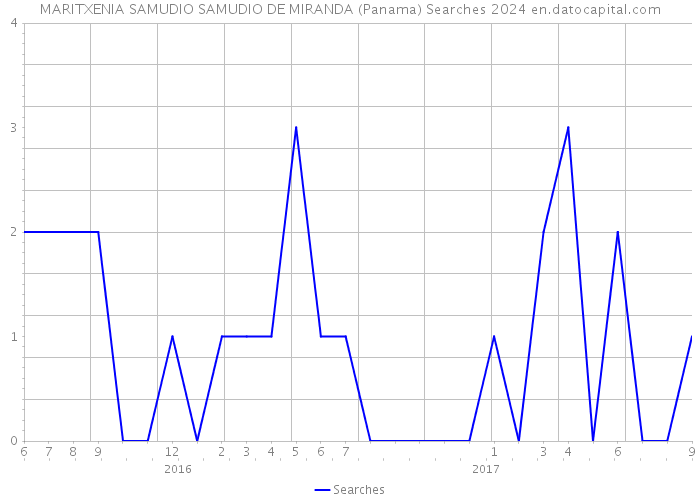 MARITXENIA SAMUDIO SAMUDIO DE MIRANDA (Panama) Searches 2024 