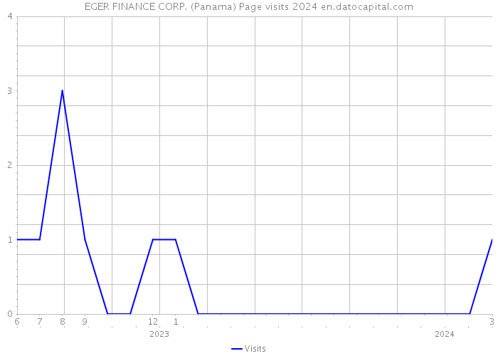 EGER FINANCE CORP. (Panama) Page visits 2024 