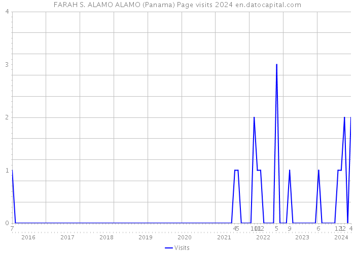 FARAH S. ALAMO ALAMO (Panama) Page visits 2024 