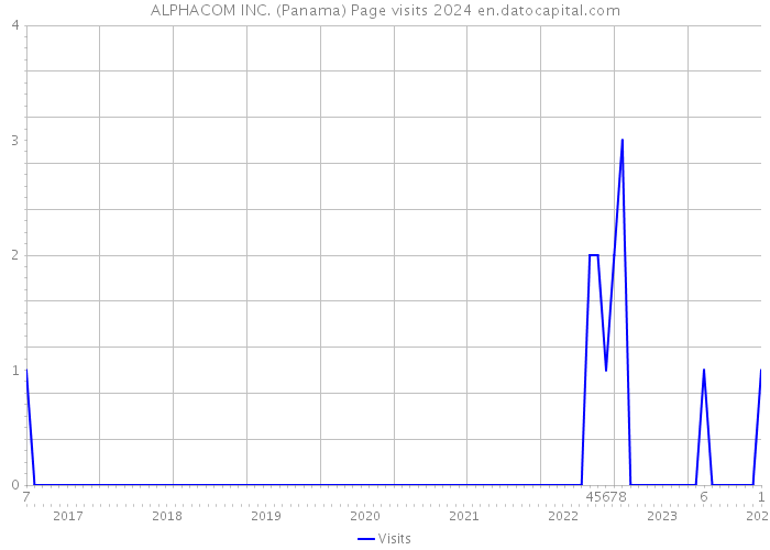 ALPHACOM INC. (Panama) Page visits 2024 