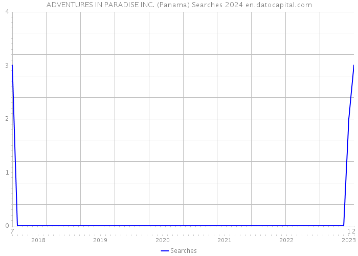 ADVENTURES IN PARADISE INC. (Panama) Searches 2024 