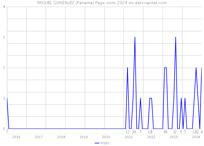 MIGUEL GONZALEZ (Panama) Page visits 2024 