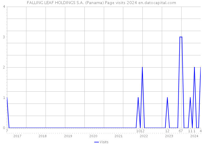 FALLING LEAF HOLDINGS S.A. (Panama) Page visits 2024 