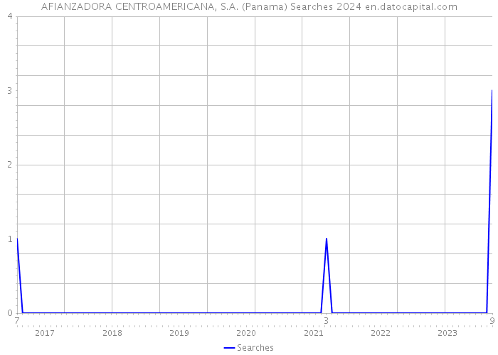 AFIANZADORA CENTROAMERICANA, S.A. (Panama) Searches 2024 