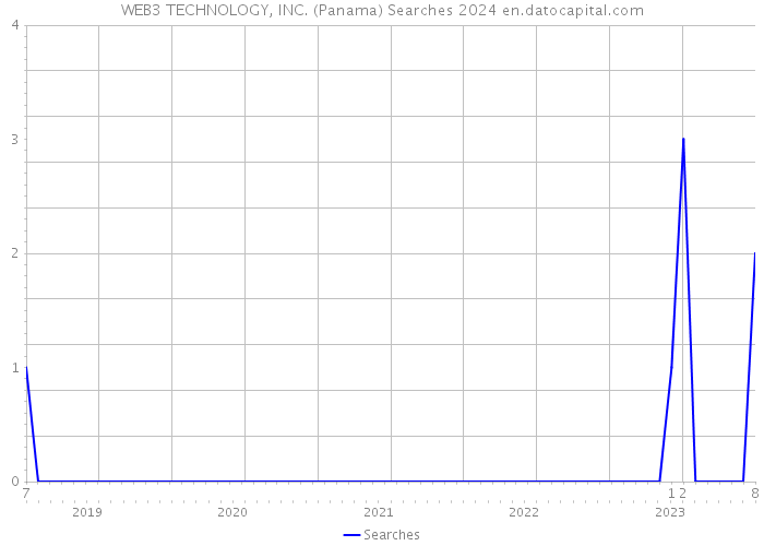 WEB3 TECHNOLOGY, INC. (Panama) Searches 2024 