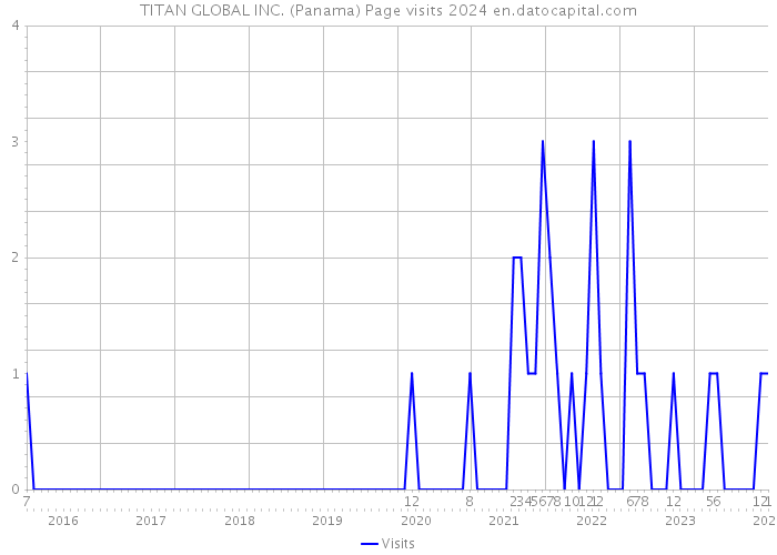 TITAN GLOBAL INC. (Panama) Page visits 2024 