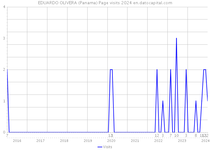 EDUARDO OLIVERA (Panama) Page visits 2024 