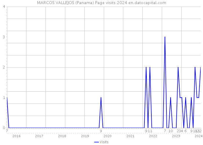 MARCOS VALLEJOS (Panama) Page visits 2024 