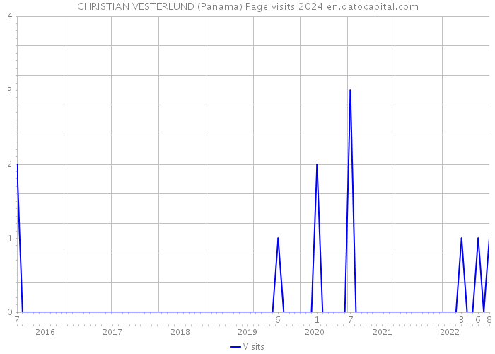 CHRISTIAN VESTERLUND (Panama) Page visits 2024 