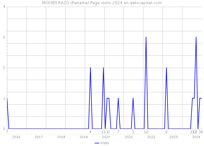 MOISES RAZO (Panama) Page visits 2024 