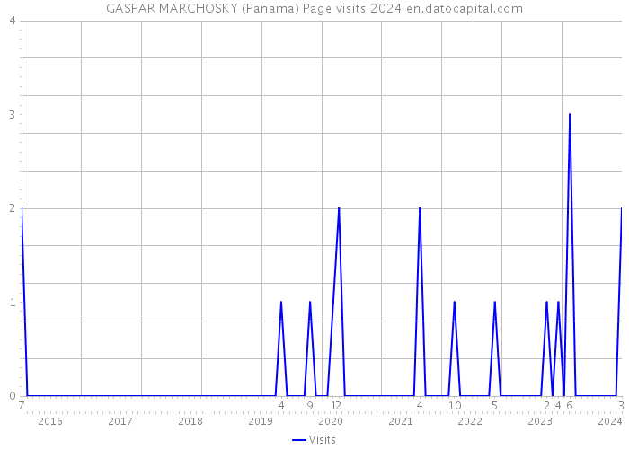 GASPAR MARCHOSKY (Panama) Page visits 2024 